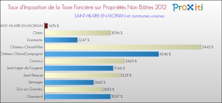 Taux d'imposition de la taxe foncière sur les immeubles et terrains non batis 2012 pour SAINT-HILAIRE-EN-MORVAN et les communes proches Comparaison des taux d'imposition de la taxe foncière sur les immeubles et terrains non batis 2012 pour SAINT-HILAIRE-EN-MORVAN et les communes voisines