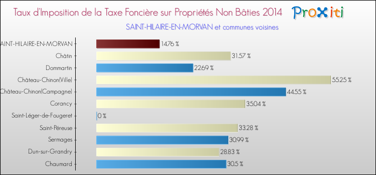 Taux d'imposition de la taxe foncière sur les immeubles et terrains non batis 2014 pour SAINT-HILAIRE-EN-MORVAN et les communes proches Comparaison des taux d'imposition de la taxe foncière sur les immeubles et terrains non batis 2014 pour SAINT-HILAIRE-EN-MORVAN et les communes voisines