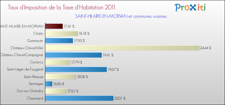 Taux d'imposition de la taxe d'habitation 2011 pour SAINT-HILAIRE-EN-MORVAN et les communes proches Comparaison des taux d'imposition de la taxe d'habitation 2011 pour SAINT-HILAIRE-EN-MORVAN et les communes voisines