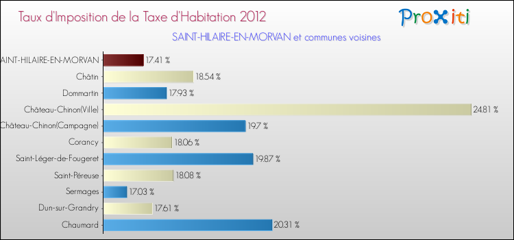 Taux d'imposition de la taxe d'habitation 2012 pour SAINT-HILAIRE-EN-MORVAN et les communes proches Comparaison des taux d'imposition de la taxe d'habitation 2012 pour SAINT-HILAIRE-EN-MORVAN et les communes voisines
