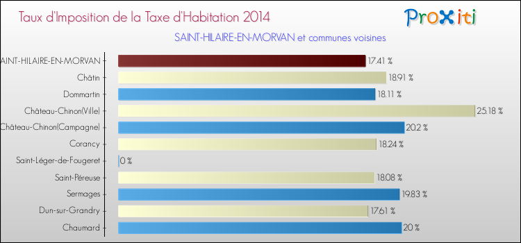 Taux d'imposition de la taxe d'habitation 2014 pour SAINT-HILAIRE-EN-MORVAN et les communes proches Comparaison des taux d'imposition de la taxe d'habitation 2014 pour SAINT-HILAIRE-EN-MORVAN et les communes voisines