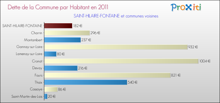 Dette par habitant de la commune en 2011 pour SAINT-HILAIRE-FONTAINE et les communes proches Comparaison de la dette par habitant de la commune en 2011 pour SAINT-HILAIRE-FONTAINE et les communes voisines