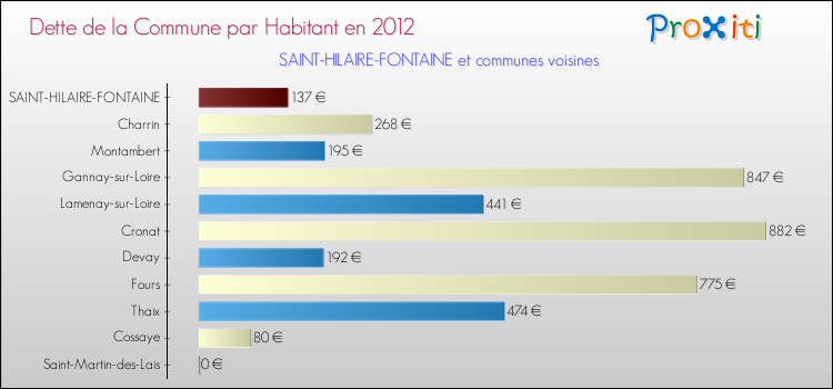Dette par habitant de la commune en 2012 pour SAINT-HILAIRE-FONTAINE et les communes proches Comparaison de la dette par habitant de la commune en 2012 pour SAINT-HILAIRE-FONTAINE et les communes voisines