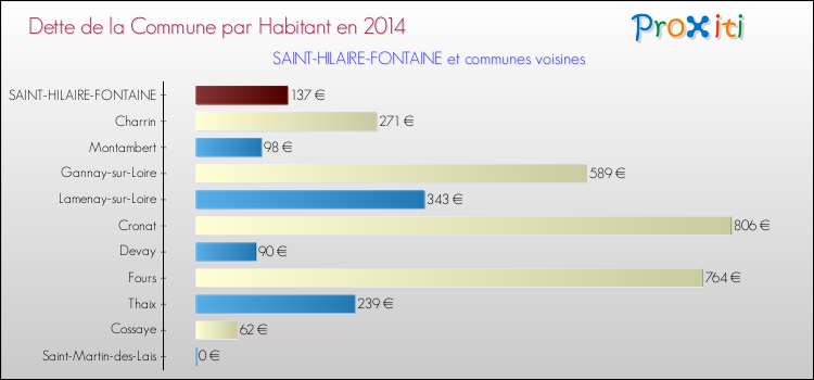 Dette par habitant de la commune en 2014 pour SAINT-HILAIRE-FONTAINE et les communes proches Comparaison de la dette par habitant de la commune en 2014 pour SAINT-HILAIRE-FONTAINE et les communes voisines