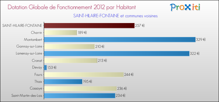 Montant des dotations globales de fonctionnement DGF par Habitant pour SAINT-HILAIRE-FONTAINE et les communes proches Comparaison des des dotations globales de fonctionnement DGF par habitant pour SAINT-HILAIRE-FONTAINE et les communes voisines