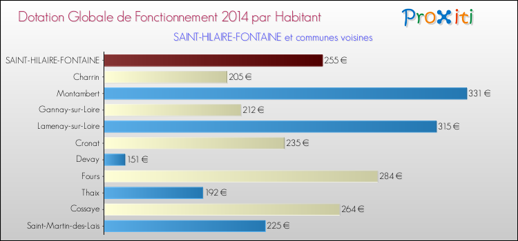 Montant des dotations globales de fonctionnement DGF par Habitant pour SAINT-HILAIRE-FONTAINE et les communes proches en 2014. Comparaison des des dotations globales de fonctionnement DGF par habitant pour SAINT-HILAIRE-FONTAINE et les communes voisines en 2014.