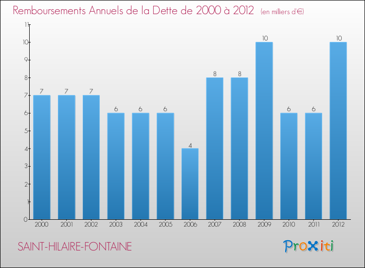 Evolution de l'annuité de la dette pour la commune de SAINT-HILAIRE-FONTAINE de 2000 à 2012 Annuités de la dette pour SAINT-HILAIRE-FONTAINE de 2000 à 2012