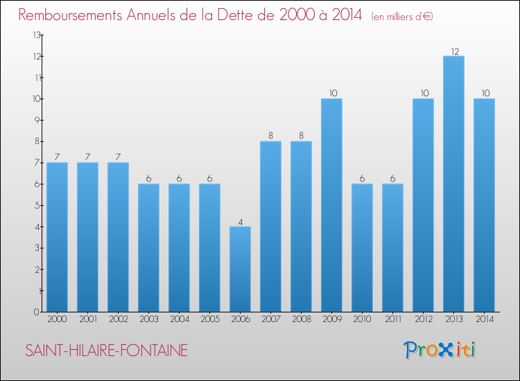 Evolution de l'annuité de la dette pour la commune de SAINT-HILAIRE-FONTAINE de 2000 à 2014 Annuités de la dette pour SAINT-HILAIRE-FONTAINE de 2000 à 2014
