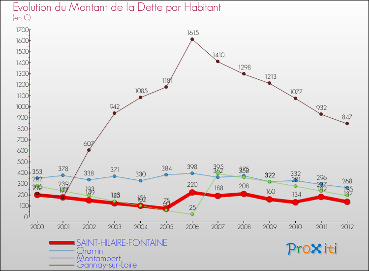 Evolution de la dette par habitant pour la commune de SAINT-HILAIRE-FONTAINE et les communes proches de 2000 à 2012 Comparaison de la dette par habitant pour SAINT-HILAIRE-FONTAINE et les communes voisines de 2000 à 2012