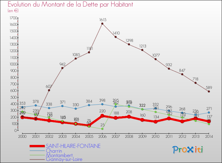Evolution de la dette par habitant pour la commune de SAINT-HILAIRE-FONTAINE et les communes proches de 2000 à 2014 Comparaison de la dette par habitant pour SAINT-HILAIRE-FONTAINE et les communes voisines de 2000 à 2014