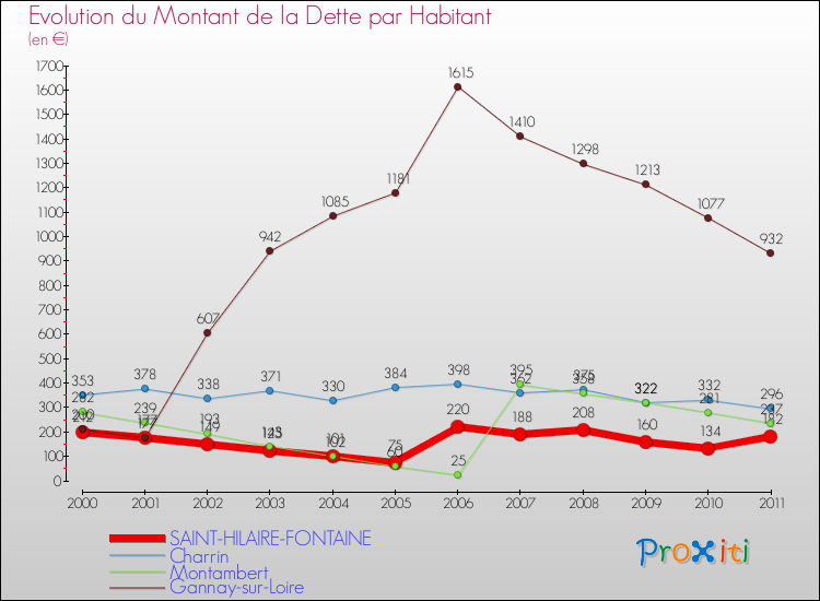 Evolution de la dette par habitant pour la commune de SAINT-HILAIRE-FONTAINE et les communes proches Comparaison de la dette par habitant pour SAINT-HILAIRE-FONTAINE et les communes voisines