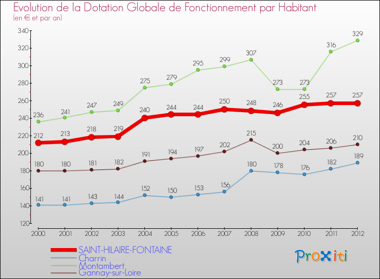 Evolution et montant de la dotation globale de fonctionnement par Habitant pour SAINT-HILAIRE-FONTAINE et les communes proches Comparaison des dotations globales de fonctionnement par habitant pour SAINT-HILAIRE-FONTAINE et les communes voisines
