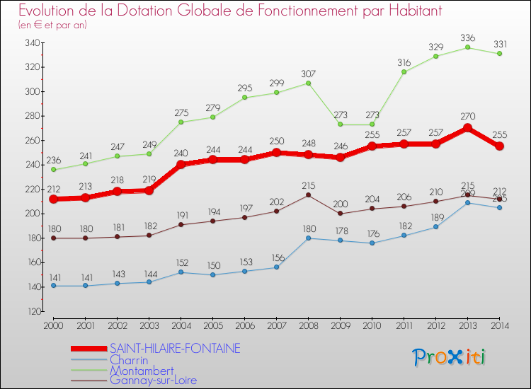 Evolution et montant de la dotation globale de fonctionnement par Habitant pour SAINT-HILAIRE-FONTAINE et les communes proches de 2000 à 2014. Comparaison des dotations globales de fonctionnement par habitant pour SAINT-HILAIRE-FONTAINE et les communes voisines de 2000 à 2014.