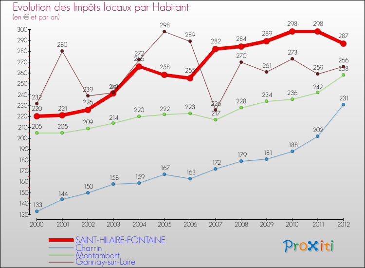 Evolution et montant des impôts locaux par Habitant pour SAINT-HILAIRE-FONTAINE et les communes proches Comparaison des impôts locaux par habitant pour SAINT-HILAIRE-FONTAINE et les communes voisines