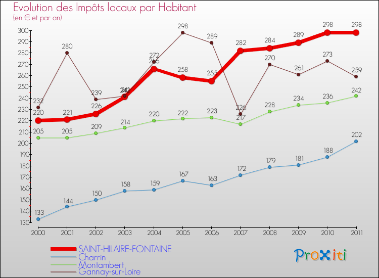 Evolution et montant des impôts locaux par Habitant pour SAINT-HILAIRE-FONTAINE et les communes proches Comparaison des impôts locaux par habitant pour SAINT-HILAIRE-FONTAINE et les communes voisines