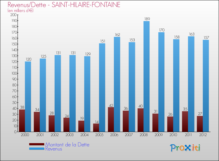 Evolution comparée de la dette et des revenus pour la commune de SAINT-HILAIRE-FONTAINE de 2000 à 2012 Comparaison de la dette et des revenus pour SAINT-HILAIRE-FONTAINE de 2000 à 2012