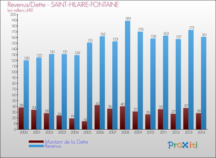 Evolution comparée de la dette et des revenus pour la commune de SAINT-HILAIRE-FONTAINE de 2000 à 2014 Comparaison de la dette et des revenus pour SAINT-HILAIRE-FONTAINE de 2000 à 2014