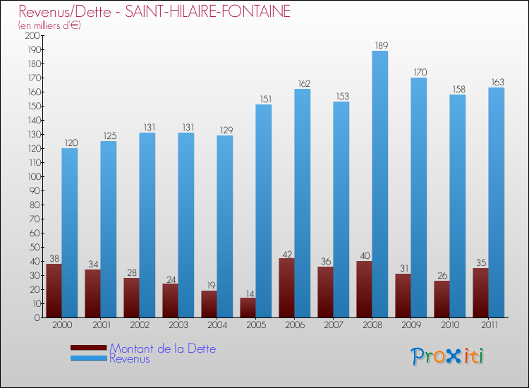 Evolution comparée de la dette et des revenus pour la commune de SAINT-HILAIRE-FONTAINE de 2000 à 2011 Comparaison de la dette et des revenus pour SAINT-HILAIRE-FONTAINE de 2000 à 2011