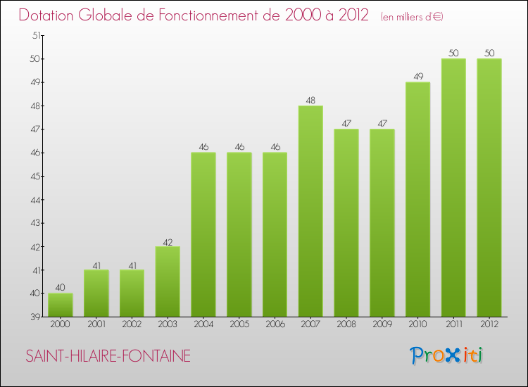 Evolution du montant de la Dotation Globale de Fonctionnement pour la commune de SAINT-HILAIRE-FONTAINE de 2000 à 2012 Evolution du montant de la Dotation Globale de Fonctionnement pour SAINT-HILAIRE-FONTAINE de 2000 à 2012