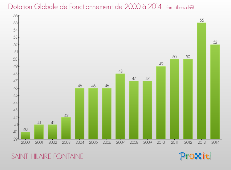 Evolution du montant de la Dotation Globale de Fonctionnement pour la commune de SAINT-HILAIRE-FONTAINE de 2000 à 2014 Evolution du montant de la Dotation Globale de Fonctionnement pour SAINT-HILAIRE-FONTAINE de 2000 à 2014