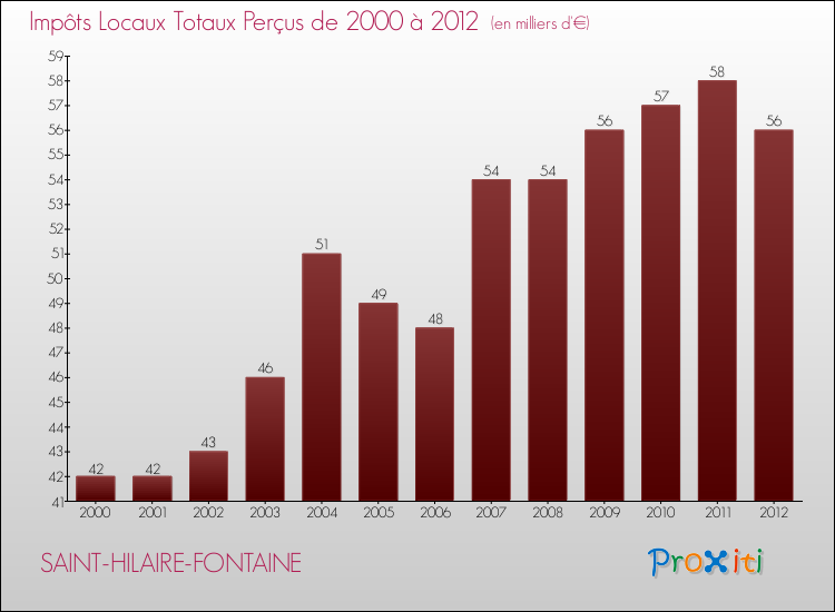 Evolution des Impôts Locaux pour la commune de SAINT-HILAIRE-FONTAINE de 2000 à 2012 Evolution des Impôts Locaux pour SAINT-HILAIRE-FONTAINE de 2000 à 2012