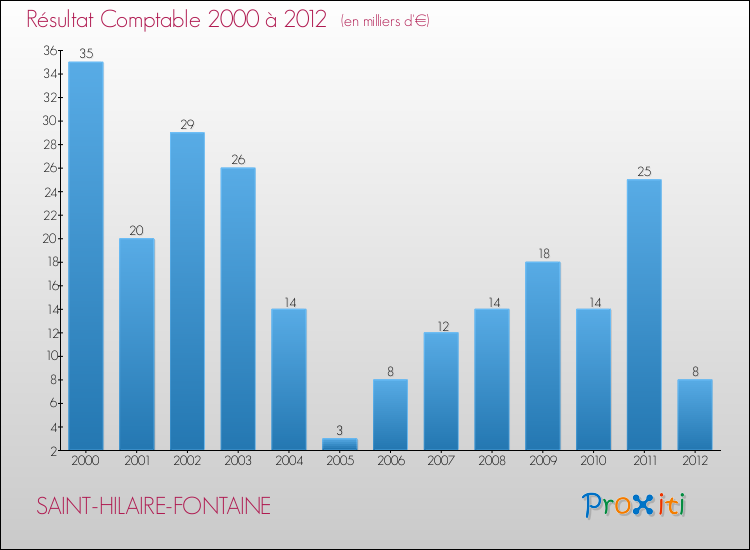 Evolution du résultat comptable pour la commune de SAINT-HILAIRE-FONTAINE de 2000 à 2012 Evolution du résultat comptable pour SAINT-HILAIRE-FONTAINE de 2000 à 2012