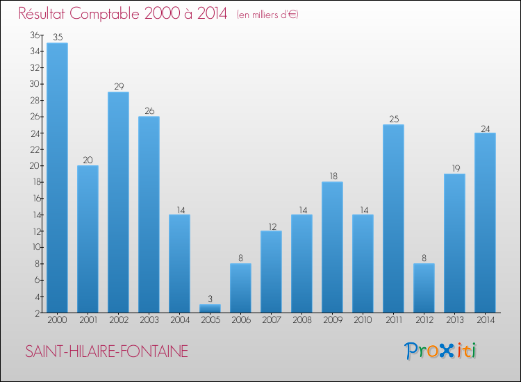 Evolution du résultat comptable pour la commune de SAINT-HILAIRE-FONTAINE de 2000 à 2014 Evolution du résultat comptable pour SAINT-HILAIRE-FONTAINE de 2000 à 2014