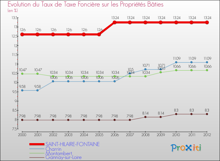 Evolution du taux de la taxe foncière sur le bati pour SAINT-HILAIRE-FONTAINE et les communes proches de 2000 à 2012 Comparaison des taux de taxe foncière sur le bati pour SAINT-HILAIRE-FONTAINE et les communes voisines de 2000 à 2012