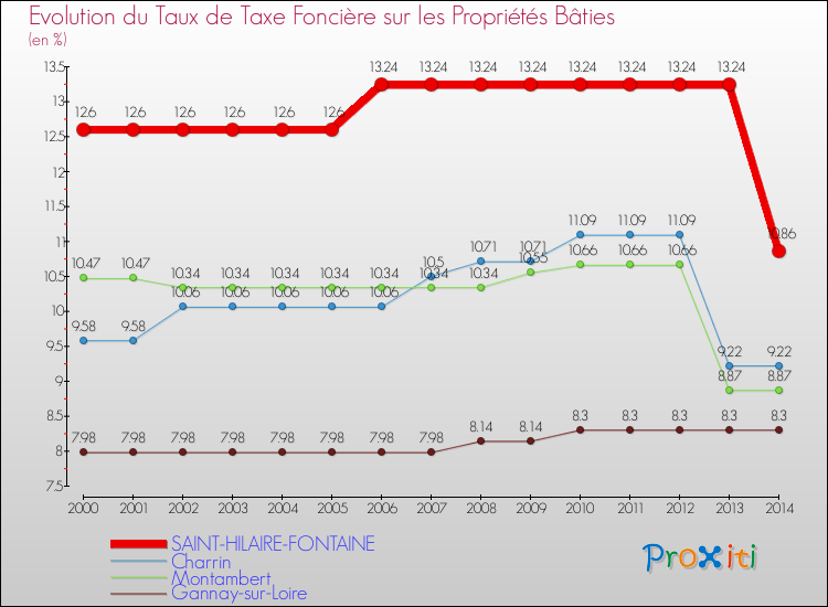 Evolution du taux de la taxe foncière sur le bati pour SAINT-HILAIRE-FONTAINE et les communes proches de 2000 à 2014 Comparaison des taux de taxe foncière sur le bati pour SAINT-HILAIRE-FONTAINE et les communes voisines de 2000 à 2014