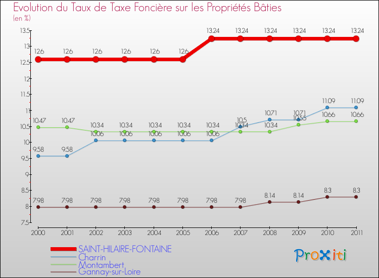 Evolution du taux de la taxe foncière sur le bati pour SAINT-HILAIRE-FONTAINE et les communes proches Comparaison des taux de taxe foncière sur le bati pour SAINT-HILAIRE-FONTAINE et les communes voisines