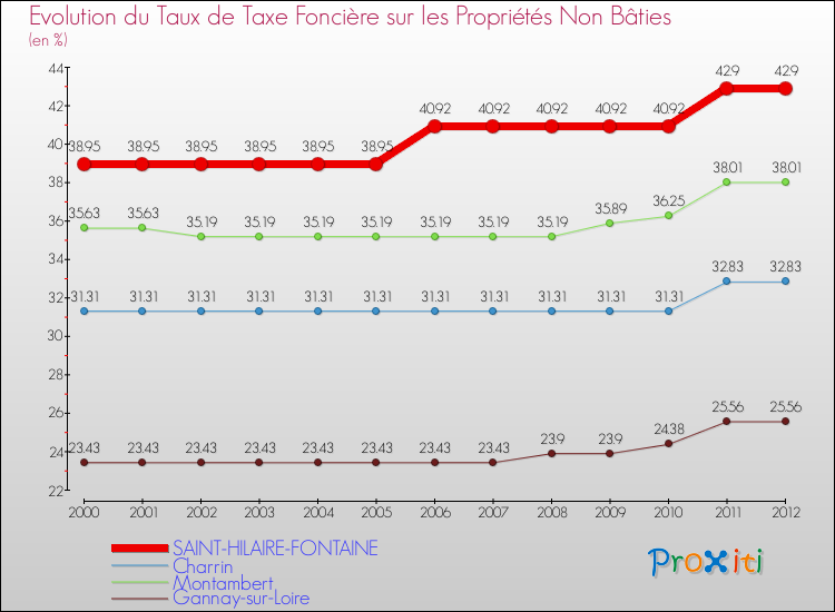 Evolution du taux de la taxe foncière sur les immeubles et terrains non batis pour SAINT-HILAIRE-FONTAINE et les communes proches de 2000 à 2012 Comparaison des taux de la taxe foncière sur les immeubles et terrains non batis pour SAINT-HILAIRE-FONTAINE et les communes voisines de 2000 à 2012