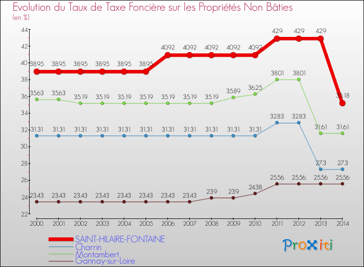 Evolution du taux de la taxe foncière sur les immeubles et terrains non batis pour SAINT-HILAIRE-FONTAINE et les communes proches de 2000 à 2014 Comparaison des taux de la taxe foncière sur les immeubles et terrains non batis pour SAINT-HILAIRE-FONTAINE et les communes voisines de 2000 à 2014