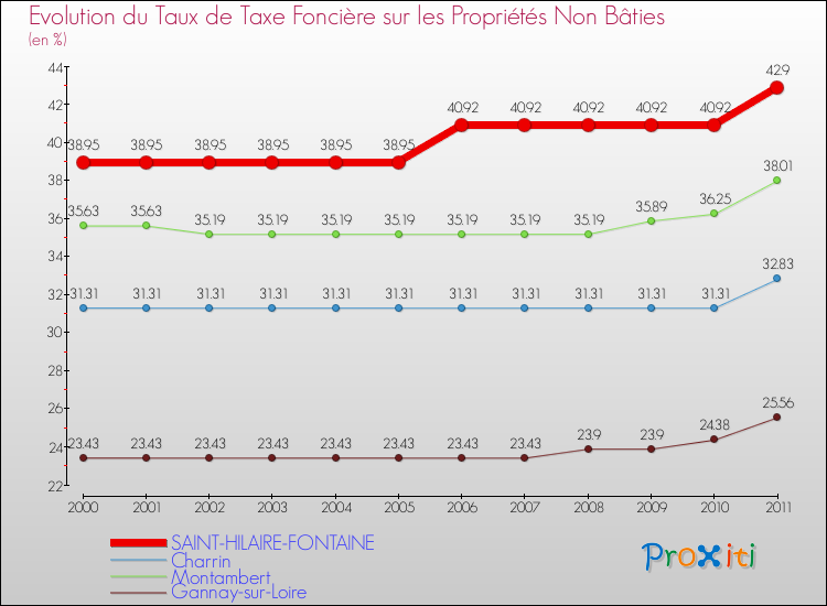 Evolution du taux de la taxe foncière sur les immeubles et terrains non batis pour SAINT-HILAIRE-FONTAINE et les communes proches Comparaison des taux de la taxe foncière sur les immeubles et terrains non batis pour SAINT-HILAIRE-FONTAINE et les communes voisines