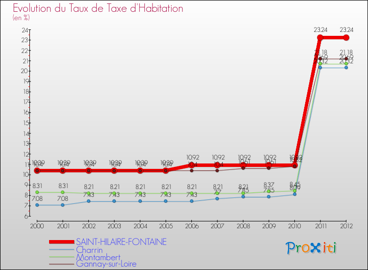 Evolution du taux de la taxe d'habitation pour SAINT-HILAIRE-FONTAINE et les communes proches Comparaison des taux de la taxe d'habitation pour SAINT-HILAIRE-FONTAINE et les communes voisines