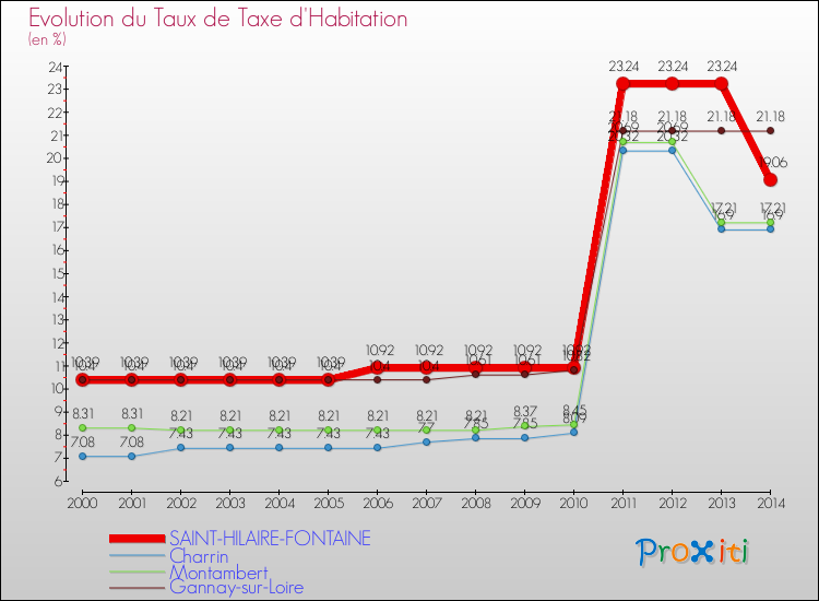Evolution du taux de la taxe d'habitation pour SAINT-HILAIRE-FONTAINE et les communes proches de 2000 à 2014 Comparaison des taux de la taxe d'habitation pour SAINT-HILAIRE-FONTAINE et les communes voisines de 2000 à 2014