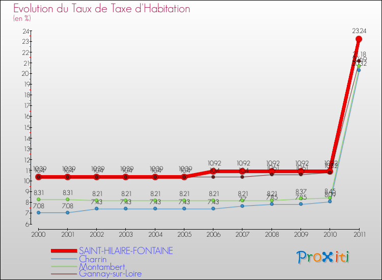 Evolution du taux de la taxe d'habitation pour SAINT-HILAIRE-FONTAINE et les communes proches Comparaison des taux de la taxe d'habitation pour SAINT-HILAIRE-FONTAINE et les communes voisines