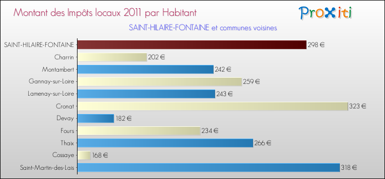 Montant des impôts locaux par Habitant pour SAINT-HILAIRE-FONTAINE et les communes proches Comparaison des impôts locaux par habitant pour SAINT-HILAIRE-FONTAINE et les communes voisines