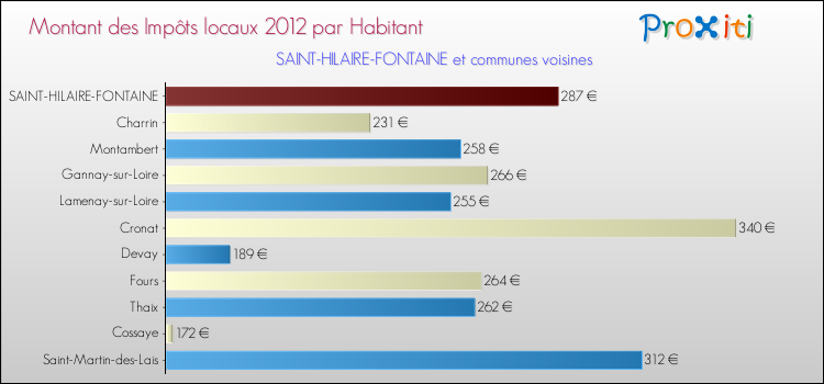 Montant des impôts locaux par Habitant pour SAINT-HILAIRE-FONTAINE et les communes proches Comparaison des impôts locaux par habitant pour SAINT-HILAIRE-FONTAINE et les communes voisines