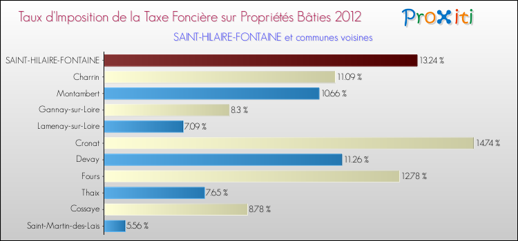 Taux d'imposition de la taxe foncière sur le bati 2012 pour SAINT-HILAIRE-FONTAINE et les communes proches Comparaison des taux d'imposition de la taxe foncière sur le bati 2012 pour SAINT-HILAIRE-FONTAINE et les communes voisines
