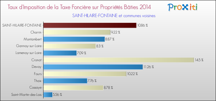 Taux d'imposition de la taxe foncière sur le bati 2014 pour SAINT-HILAIRE-FONTAINE et les communes proches Comparaison des taux d'imposition de la taxe foncière sur le bati 2014 pour SAINT-HILAIRE-FONTAINE et les communes voisines