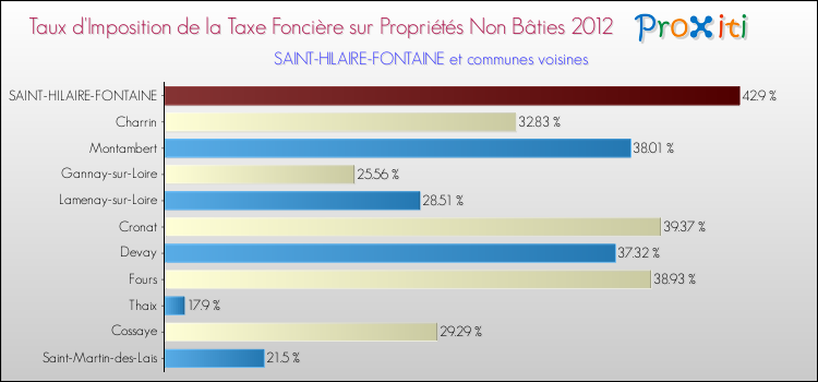 Taux d'imposition de la taxe foncière sur les immeubles et terrains non batis 2012 pour SAINT-HILAIRE-FONTAINE et les communes proches Comparaison des taux d'imposition de la taxe foncière sur les immeubles et terrains non batis 2012 pour SAINT-HILAIRE-FONTAINE et les communes voisines