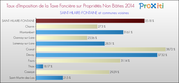 Taux d'imposition de la taxe foncière sur les immeubles et terrains non batis 2014 pour SAINT-HILAIRE-FONTAINE et les communes proches Comparaison des taux d'imposition de la taxe foncière sur les immeubles et terrains non batis 2014 pour SAINT-HILAIRE-FONTAINE et les communes voisines