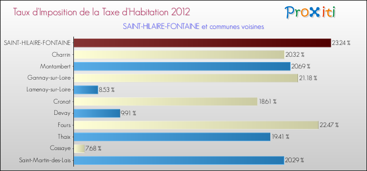 Taux d'imposition de la taxe d'habitation 2012 pour SAINT-HILAIRE-FONTAINE et les communes proches Comparaison des taux d'imposition de la taxe d'habitation 2012 pour SAINT-HILAIRE-FONTAINE et les communes voisines