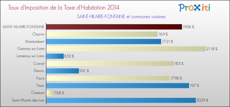 Taux d'imposition de la taxe d'habitation 2014 pour SAINT-HILAIRE-FONTAINE et les communes proches Comparaison des taux d'imposition de la taxe d'habitation 2014 pour SAINT-HILAIRE-FONTAINE et les communes voisines