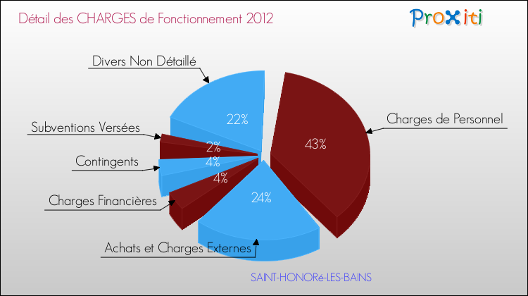 Décomposition des Charges de Fonctionnement 2012 de la commune de SAINT-HONORé-LES-BAINS Charges de Fonctionnement 2012 pour la commune de SAINT-HONORé-LES-BAINS