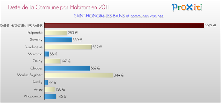 Dette par habitant de la commune en 2011 pour SAINT-HONORé-LES-BAINS et les communes proches Comparaison de la dette par habitant de la commune en 2011 pour SAINT-HONORé-LES-BAINS et les communes voisines