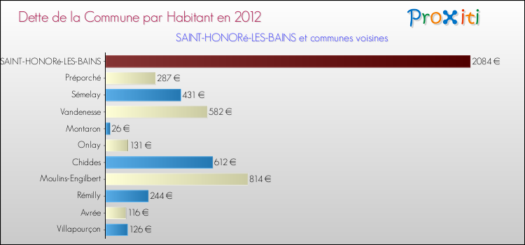 Dette par habitant de la commune en 2012 pour SAINT-HONORé-LES-BAINS et les communes proches Comparaison de la dette par habitant de la commune en 2012 pour SAINT-HONORé-LES-BAINS et les communes voisines