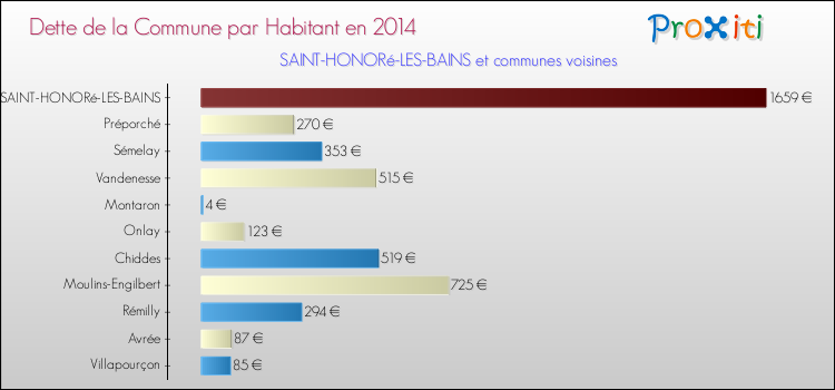 Dette par habitant de la commune en 2014 pour SAINT-HONORé-LES-BAINS et les communes proches Comparaison de la dette par habitant de la commune en 2014 pour SAINT-HONORé-LES-BAINS et les communes voisines