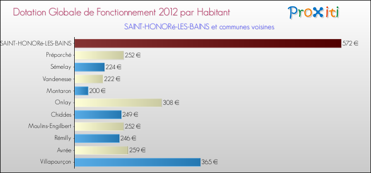 Montant des dotations globales de fonctionnement DGF par Habitant pour SAINT-HONORé-LES-BAINS et les communes proches Comparaison des des dotations globales de fonctionnement DGF par habitant pour SAINT-HONORé-LES-BAINS et les communes voisines