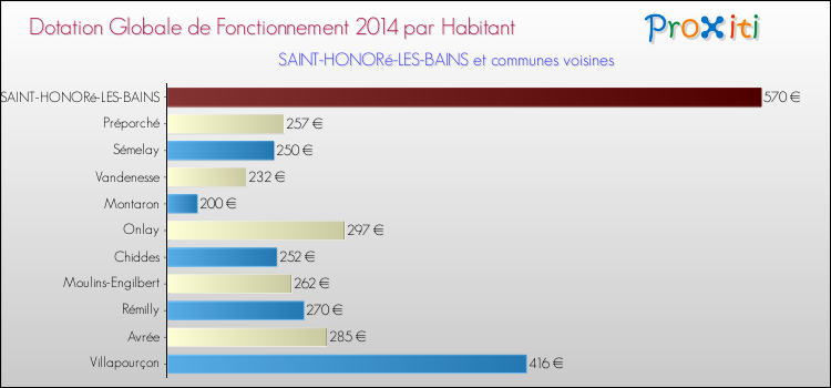 Montant des dotations globales de fonctionnement DGF par Habitant pour SAINT-HONORé-LES-BAINS et les communes proches en 2014. Comparaison des des dotations globales de fonctionnement DGF par habitant pour SAINT-HONORé-LES-BAINS et les communes voisines en 2014.